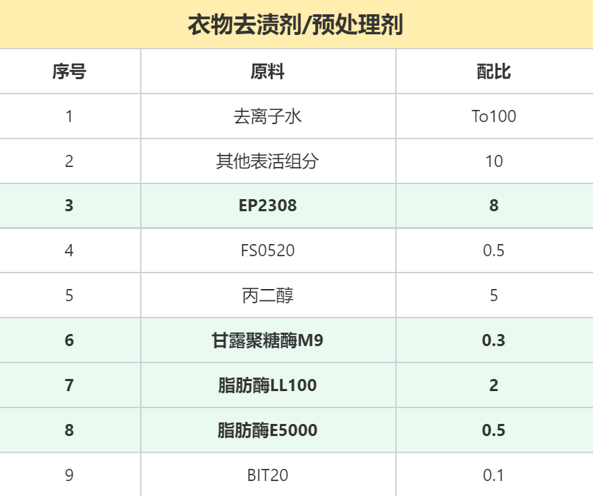 衣物去漬劑配方